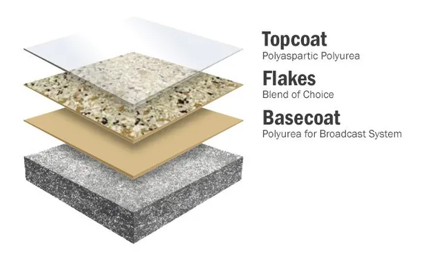 Floor coating layers diagram
